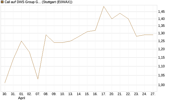 Call auf DWS Group GmbH [UniCredit Bank GmbH] Chart