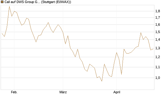 Call auf DWS Group GmbH [UniCredit Bank GmbH] Chart