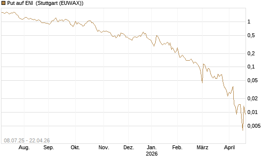 Put auf ENI [Vontobel] Chart
