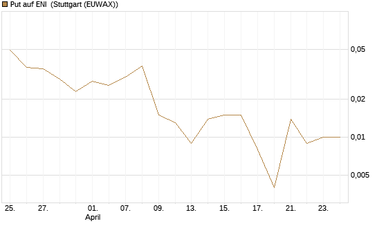 Put auf ENI [Vontobel] Chart