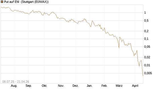 Put auf ENI [Vontobel] Chart
