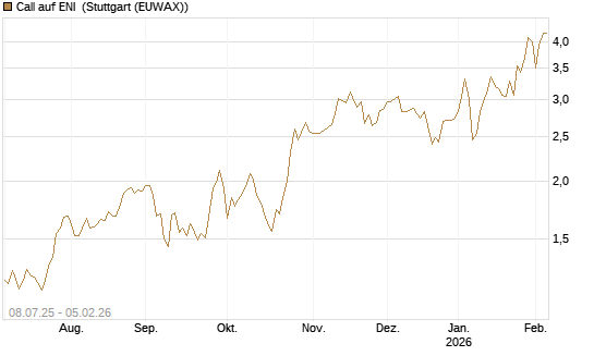Call auf ENI [Vontobel] Chart