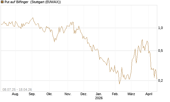 Put auf Bilfinger [Société Générale Effekten GmbH] Chart