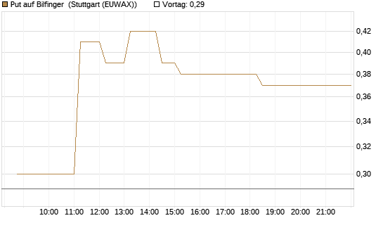 Put auf Bilfinger [Société Générale Effekten GmbH] Chart