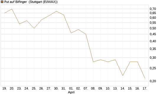 Put auf Bilfinger [Société Générale Effekten GmbH] Chart