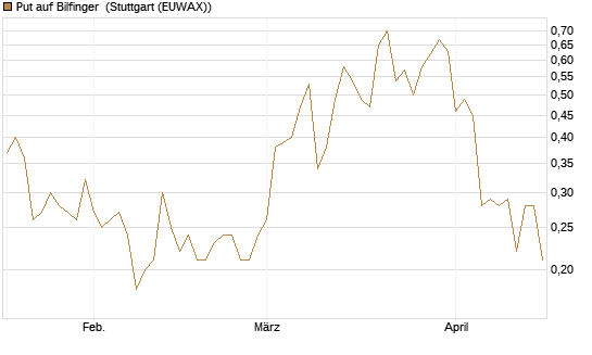 Put auf Bilfinger [Société Générale Effekten GmbH] Chart