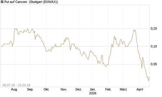 Put auf Cancom [Société Générale Effekten GmbH] Chart