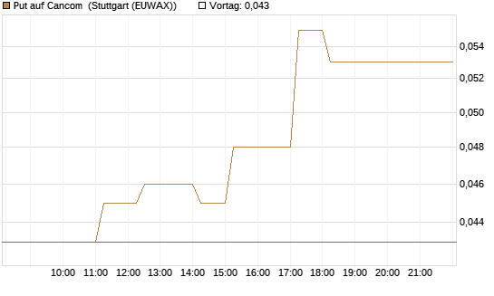 Put auf Cancom [Société Générale Effekten GmbH] Chart