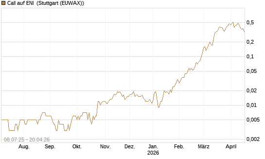 Call auf ENI [Société Générale Effekten GmbH] Chart