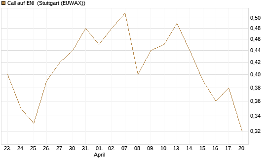 Call auf ENI [Société Générale Effekten GmbH] Chart