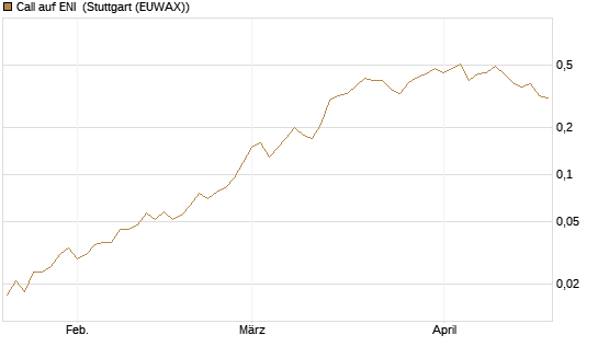Call auf ENI [Société Générale Effekten GmbH] Chart