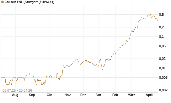Call auf ENI [Société Générale Effekten GmbH] Chart