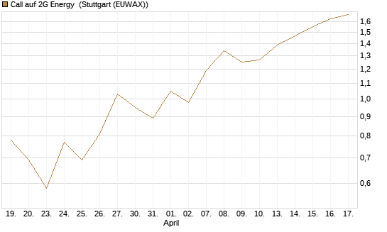 Call auf 2G Energy [DZ BANK AG] Chart
