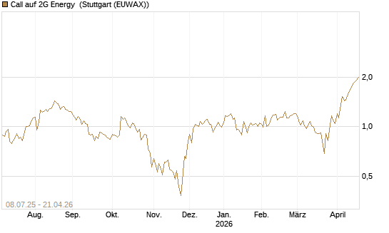Call auf 2G Energy [DZ BANK AG] Chart