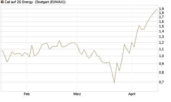 Call auf 2G Energy [DZ BANK AG] Chart