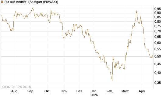 Put auf Andritz [DZ BANK AG] Chart