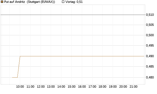 Put auf Andritz [DZ BANK AG] Chart