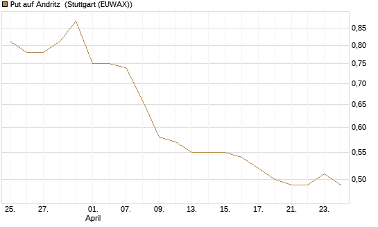 Put auf Andritz [DZ BANK AG] Chart