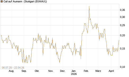 Call auf Aumann [DZ BANK AG] Chart