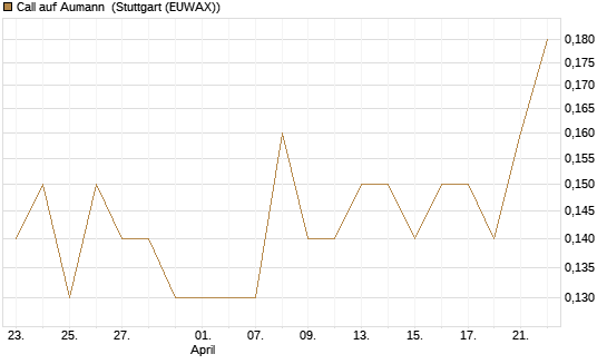 Call auf Aumann [DZ BANK AG] Chart