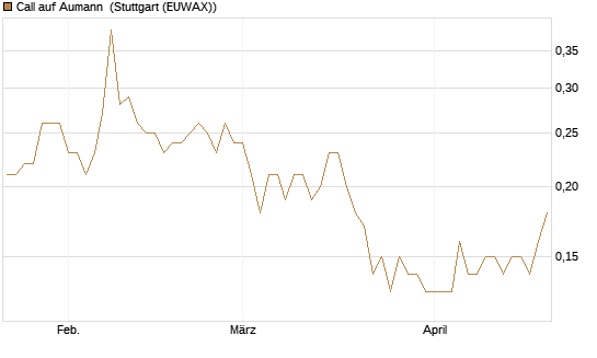 Call auf Aumann [DZ BANK AG] Chart