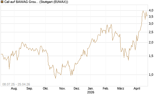 Call auf BAWAG Group AG [DZ BANK AG] Chart