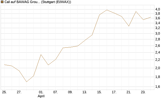 Call auf BAWAG Group AG [DZ BANK AG] Chart
