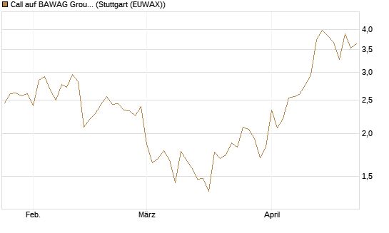 Call auf BAWAG Group AG [DZ BANK AG] Chart