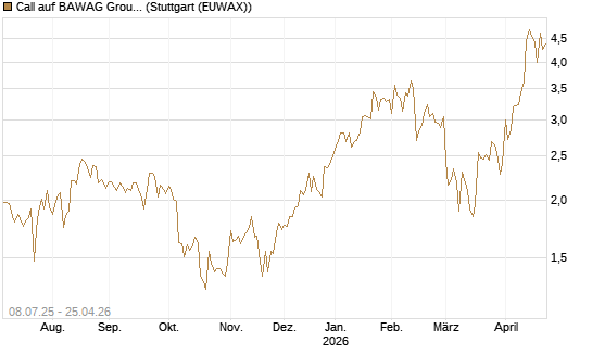 Call auf BAWAG Group AG [DZ BANK AG] Chart