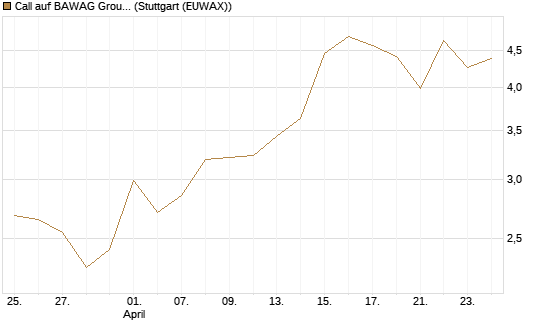 Call auf BAWAG Group AG [DZ BANK AG] Chart
