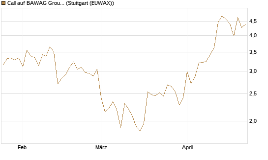 Call auf BAWAG Group AG [DZ BANK AG] Chart
