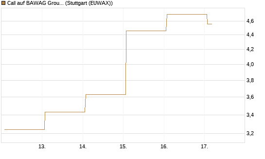 Call auf BAWAG Group AG [DZ BANK AG] Chart
