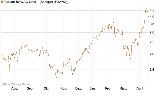 Call auf BAWAG Group AG [DZ BANK AG] Chart