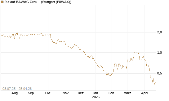 Put auf BAWAG Group AG [DZ BANK AG] Chart