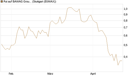 Put auf BAWAG Group AG [DZ BANK AG] Chart