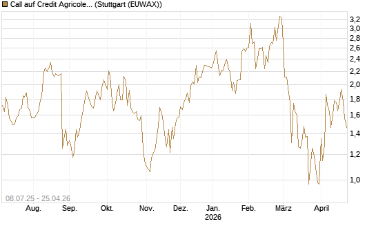 Call auf Credit Agricole [DZ BANK AG] Chart