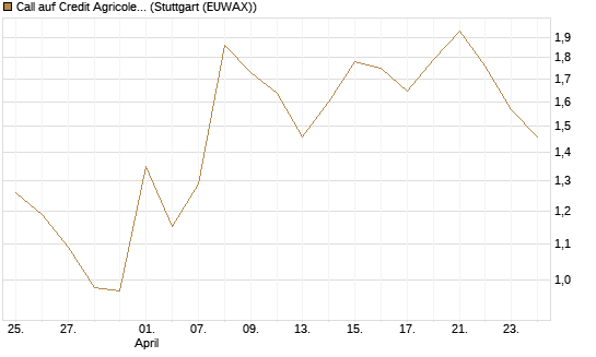 Call auf Credit Agricole [DZ BANK AG] Chart