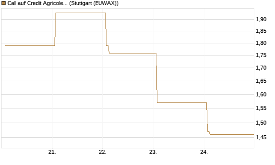 Call auf Credit Agricole [DZ BANK AG] Chart