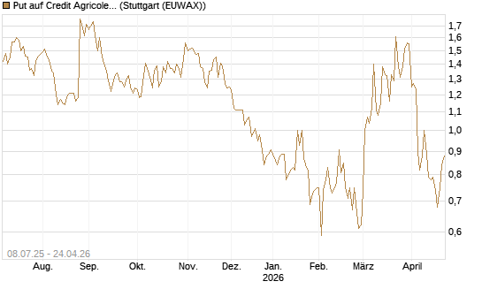 Put auf Credit Agricole [DZ BANK AG] Chart