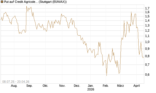 Put auf Credit Agricole [DZ BANK AG] Chart