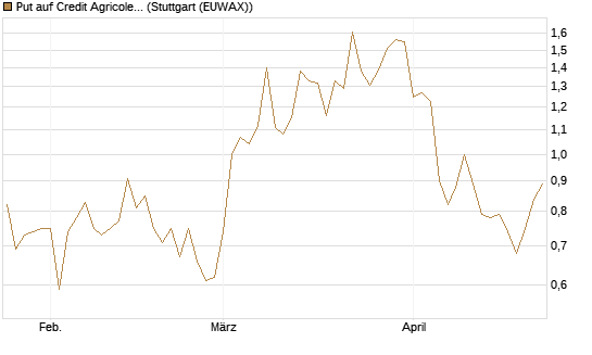 Put auf Credit Agricole [DZ BANK AG] Chart