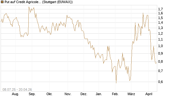 Put auf Credit Agricole [DZ BANK AG] Chart