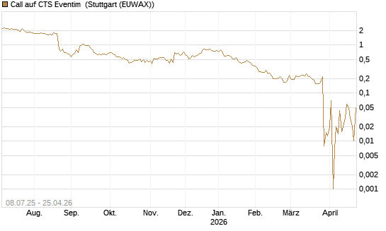 Call auf CTS Eventim [DZ BANK AG] Chart