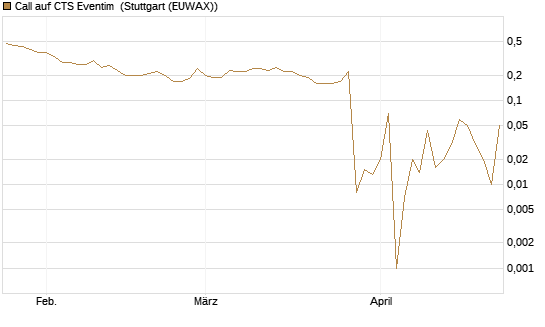 Call auf CTS Eventim [DZ BANK AG] Chart