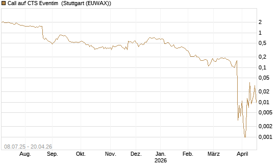 Call auf CTS Eventim [DZ BANK AG] Chart