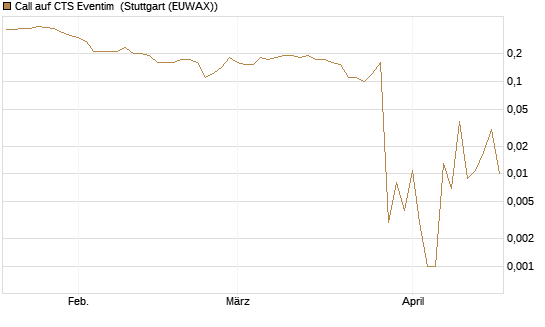 Call auf CTS Eventim [DZ BANK AG] Chart
