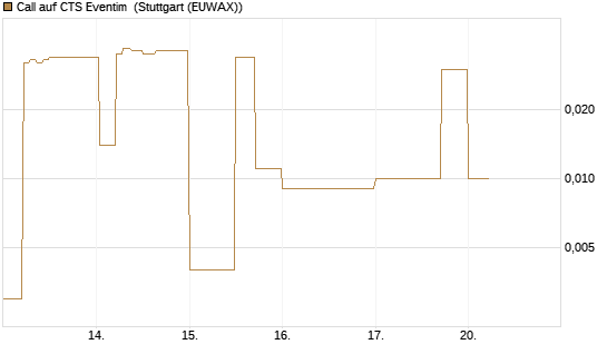 Call auf CTS Eventim [DZ BANK AG] Chart