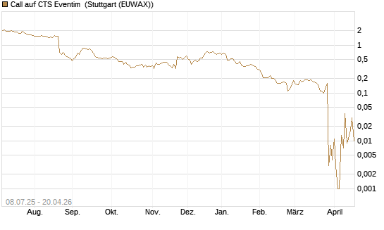 Call auf CTS Eventim [DZ BANK AG] Chart