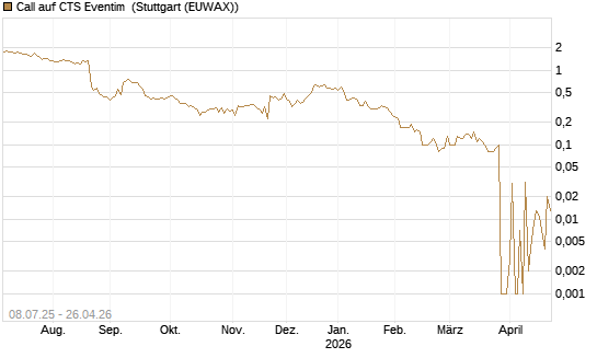 Call auf CTS Eventim [DZ BANK AG] Chart