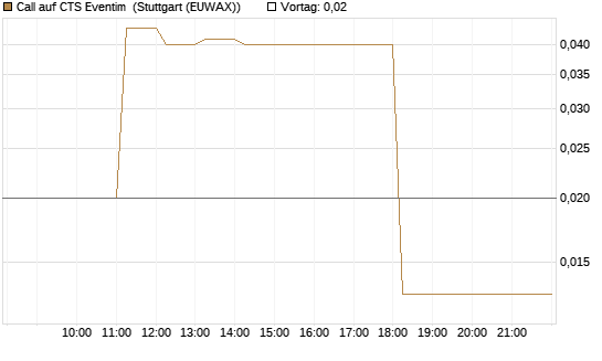 Call auf CTS Eventim [DZ BANK AG] Chart